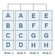 RAID 1: Mirrored Set
